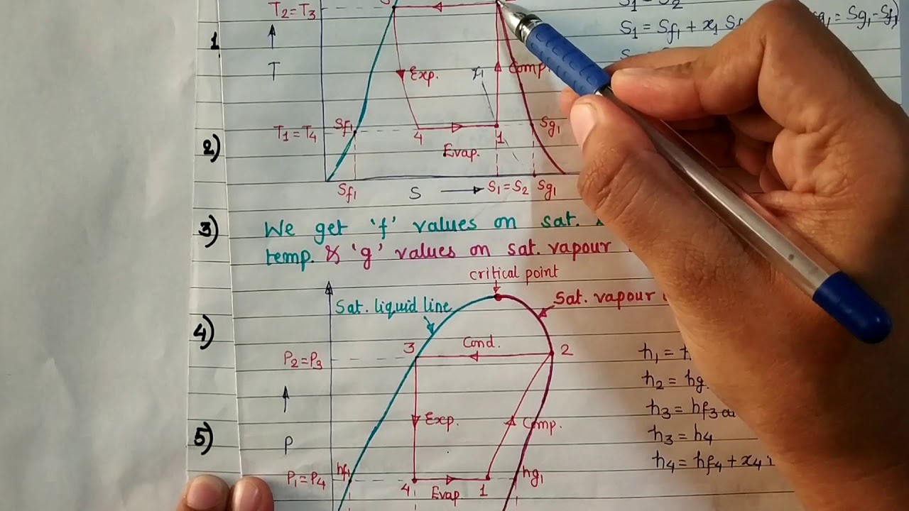 P-h and T-s diagram for various VCC by Mona Yadav