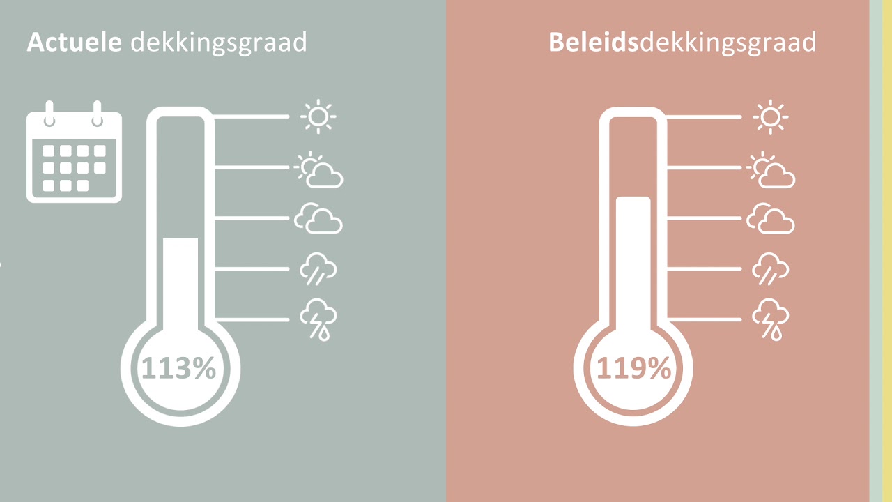 Wat is een dekkingsgraad?