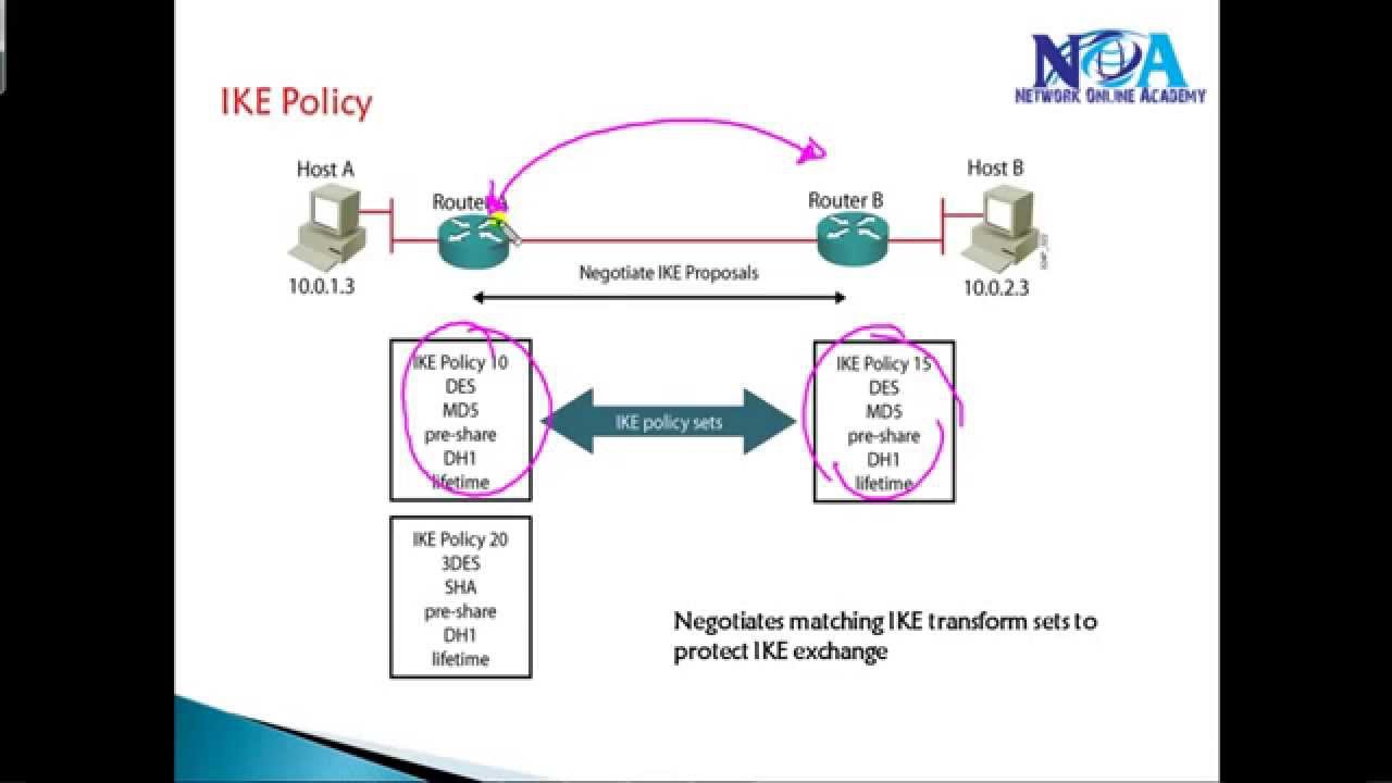 CCIE Routing & Switching, версия 5: IPsec-IKE, фаза 1