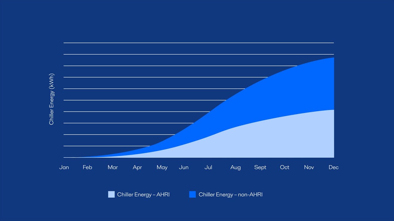 Why AHRI cerfification matters for data centers