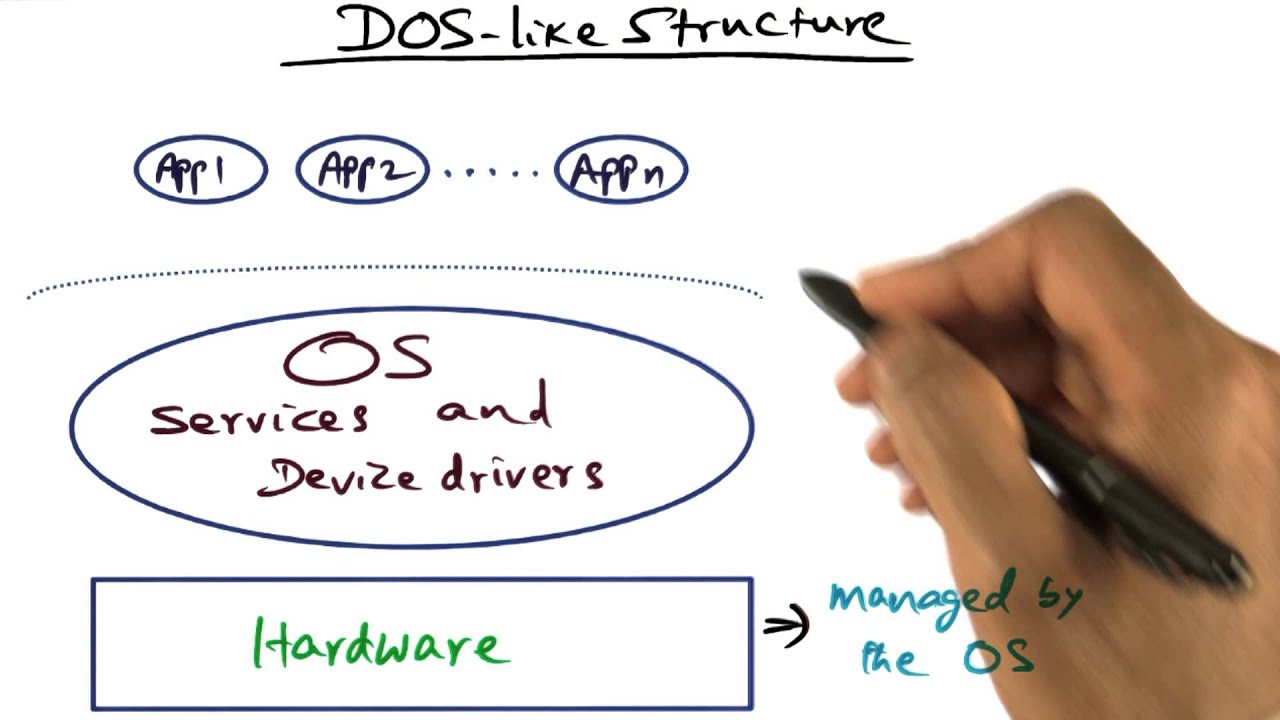 DOS-like Structure - Georgia Tech - Advanced Operating Systems