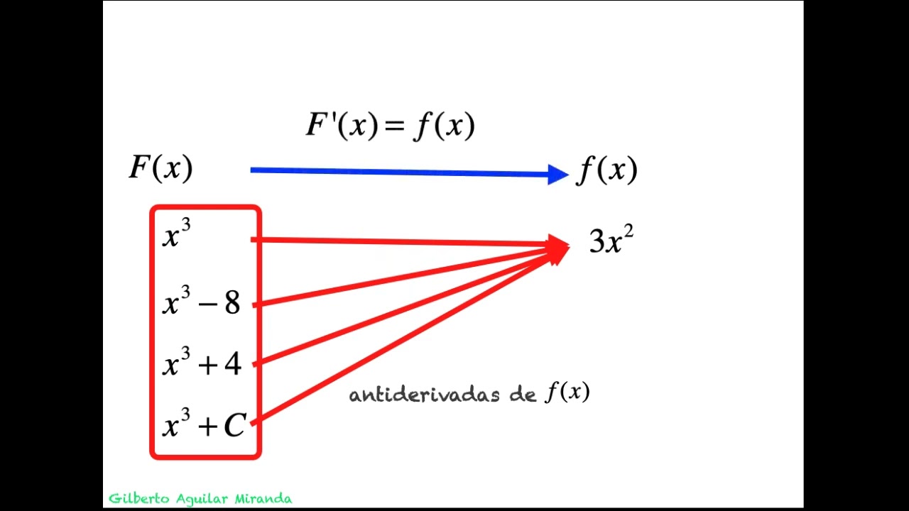 antiderivadas y la integral indefinida