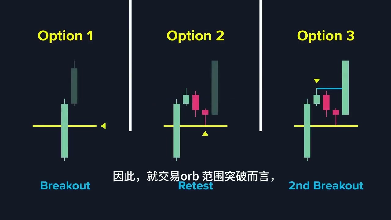 开盘区间突破（ORB）策略的全方位解析 #外汇 #财经 #交易 #黄金 #交易员