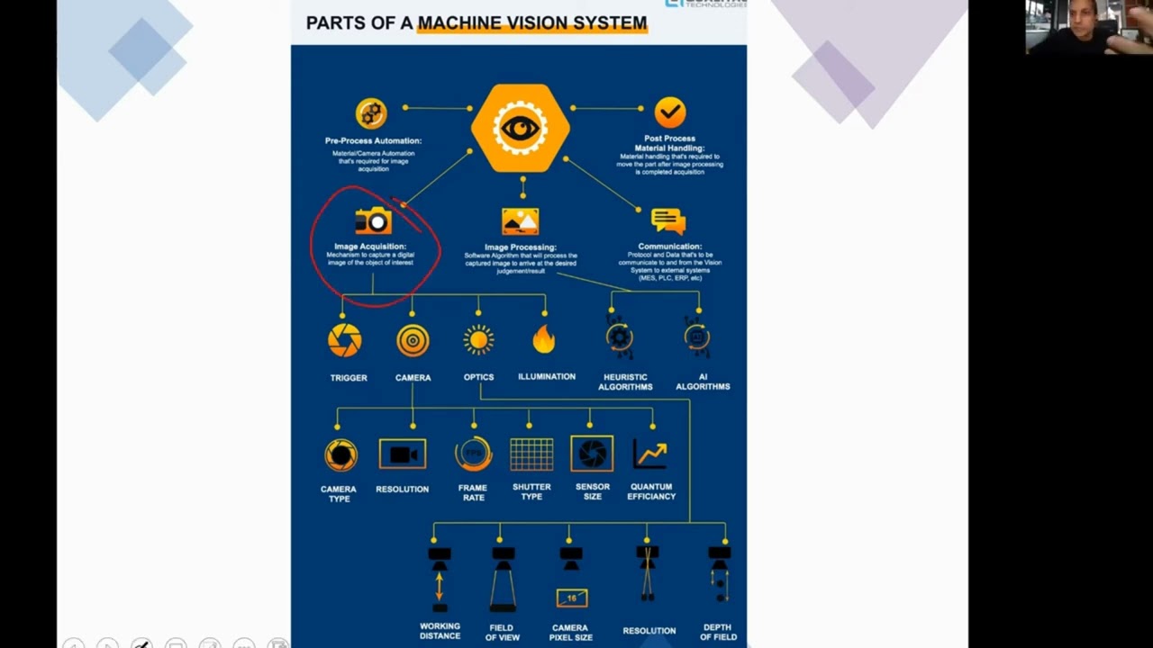 Vision Systems For Manufacturing | Parts of Machine VIsion