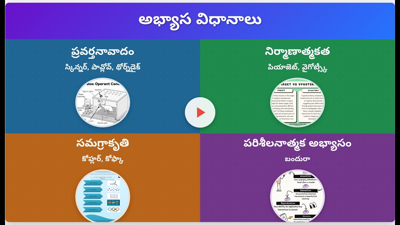 అభ్యాసానికి విధానాలు – స్కిన్నర్, పావ్‌లోవ్, పియాజే, బాండురా-PART-I-అభ్యాస సిద్ధాంతాలు & ఉపయోగాలు