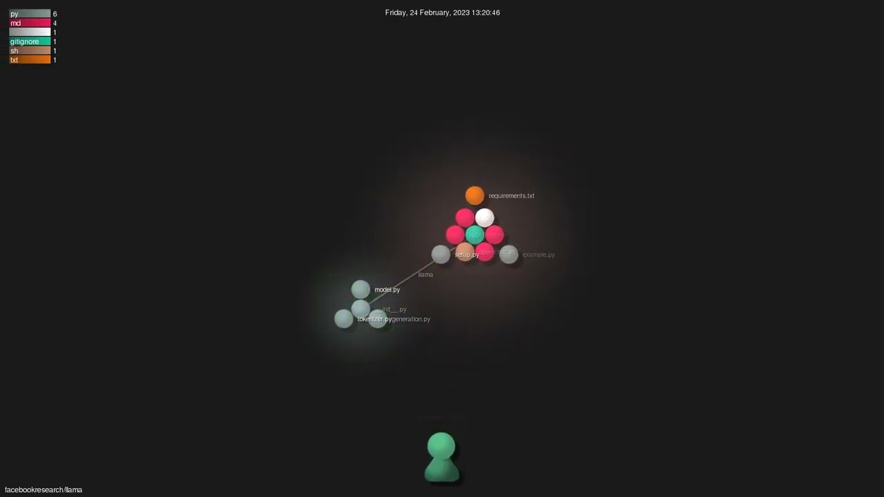 facebookresearch/llama - Gource visualisation