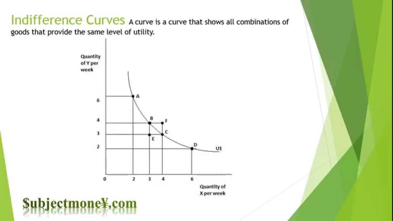 Microeconomics: Indifference Curves Utility Budget Constraint Line Marginal Rate of Substitution MRS