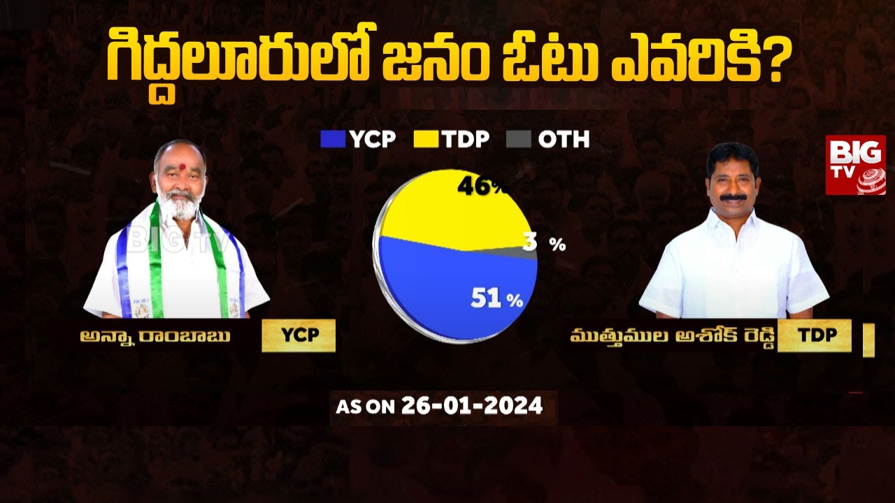 BIGTV Survey on Giddaluru Assembly Constituency | BIGTV Pandem Kollu AP Assembly Election 2024Survey