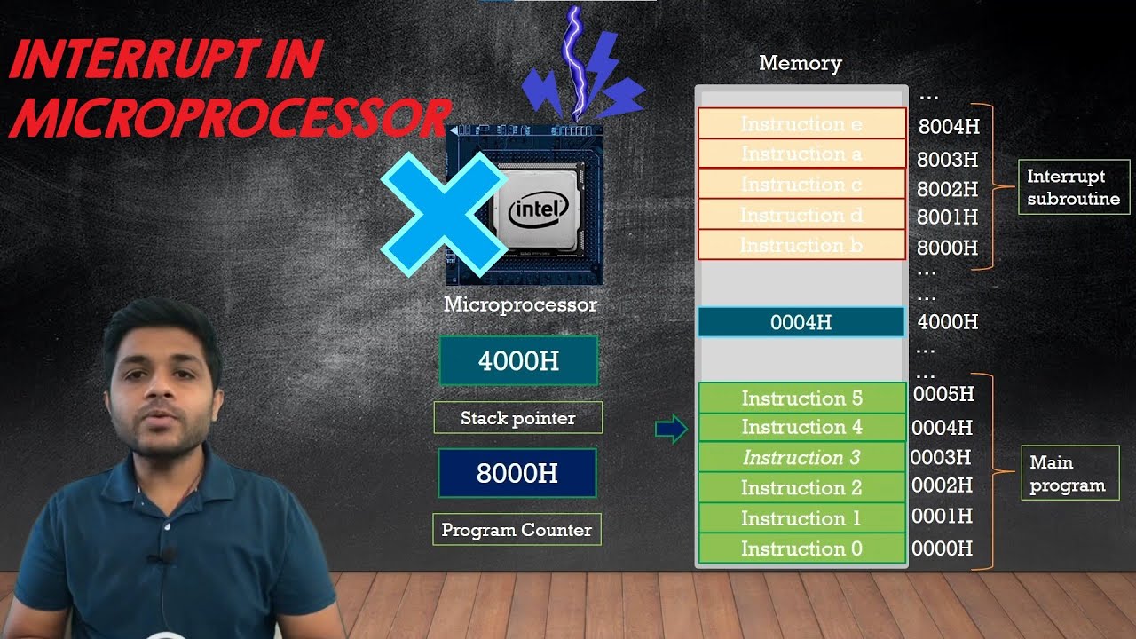 Interrupt in microprocessor explained | types of interrupt | working of interrupt in processor