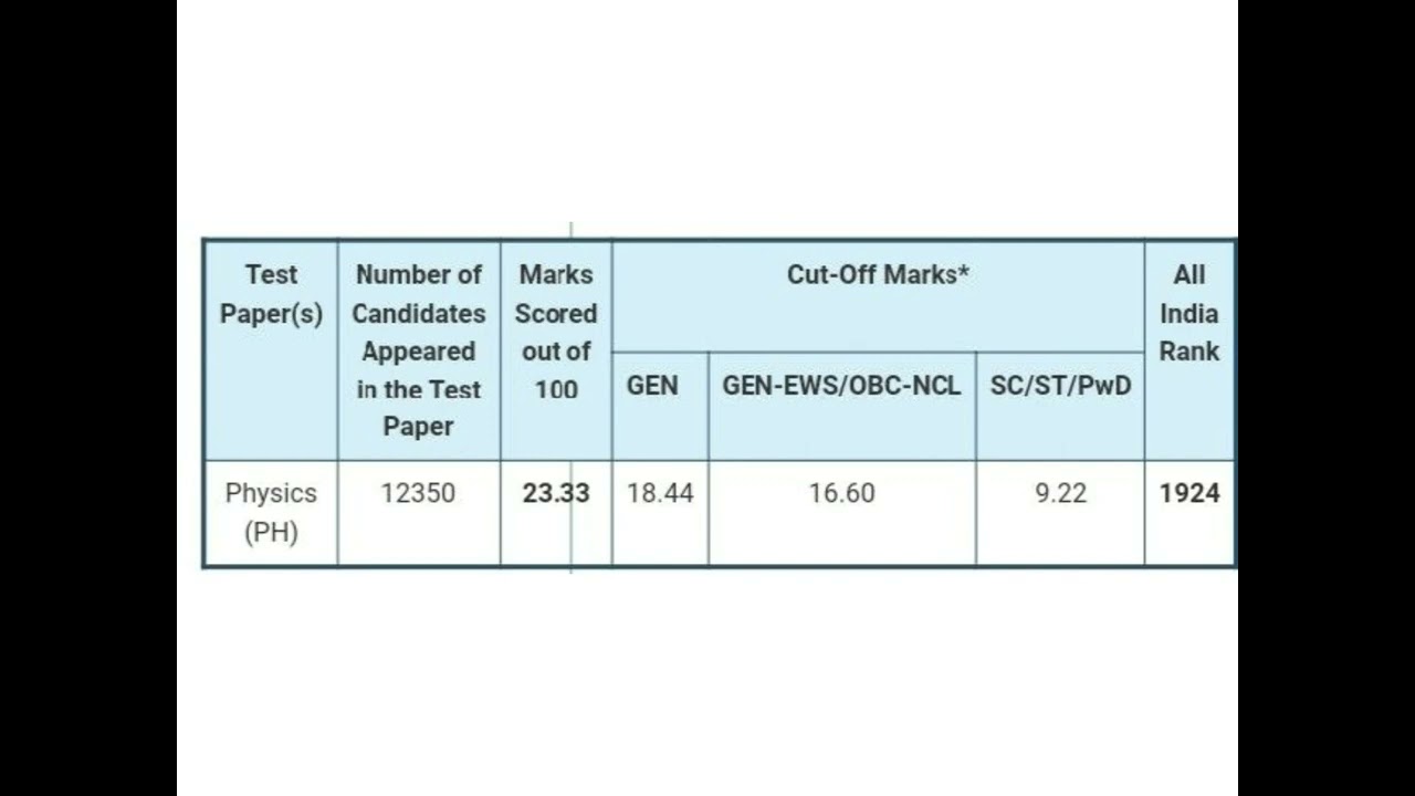 IIT JAM-2023 Physics Marks vs Rank #iitjamphysics #iitjam2023 #ChandanPathak