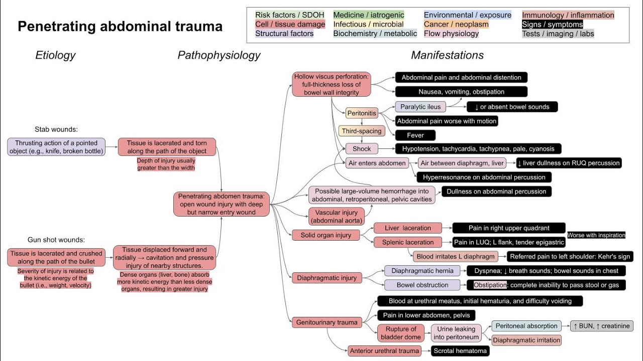 Penetrating abdominal trauma (mechanism of disease)