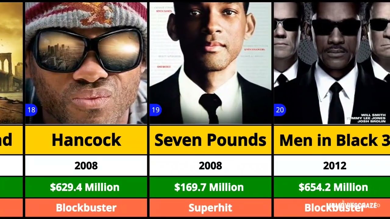 Will Smith all movies list (hits & flops) CineBox Reports