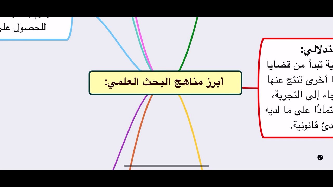 شرح أبرز مناهج البحث العلمي/ الخرائط الذهنية في القانون