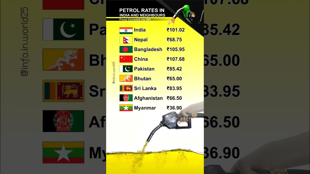 Petrol prices l India vs Neighbours 🔥🔥