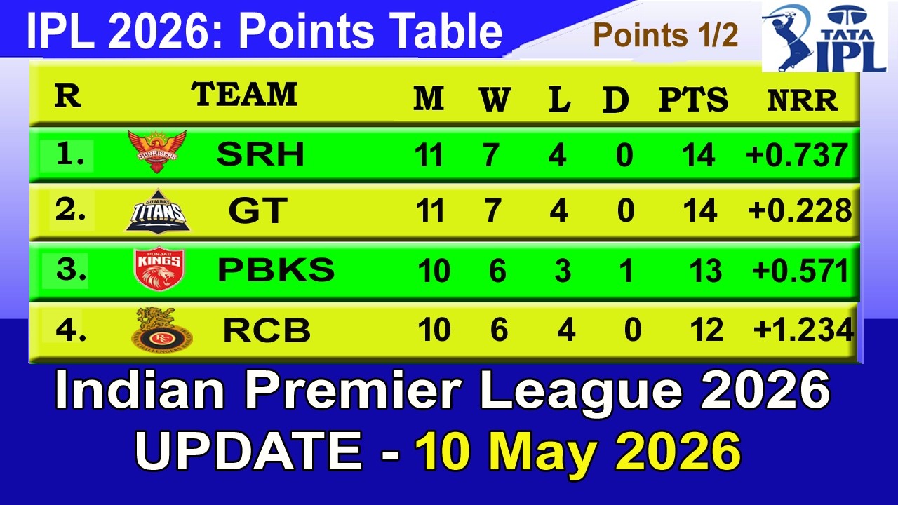 IPL 2026 Points Table - LAST UPDATED 10/5/2026
