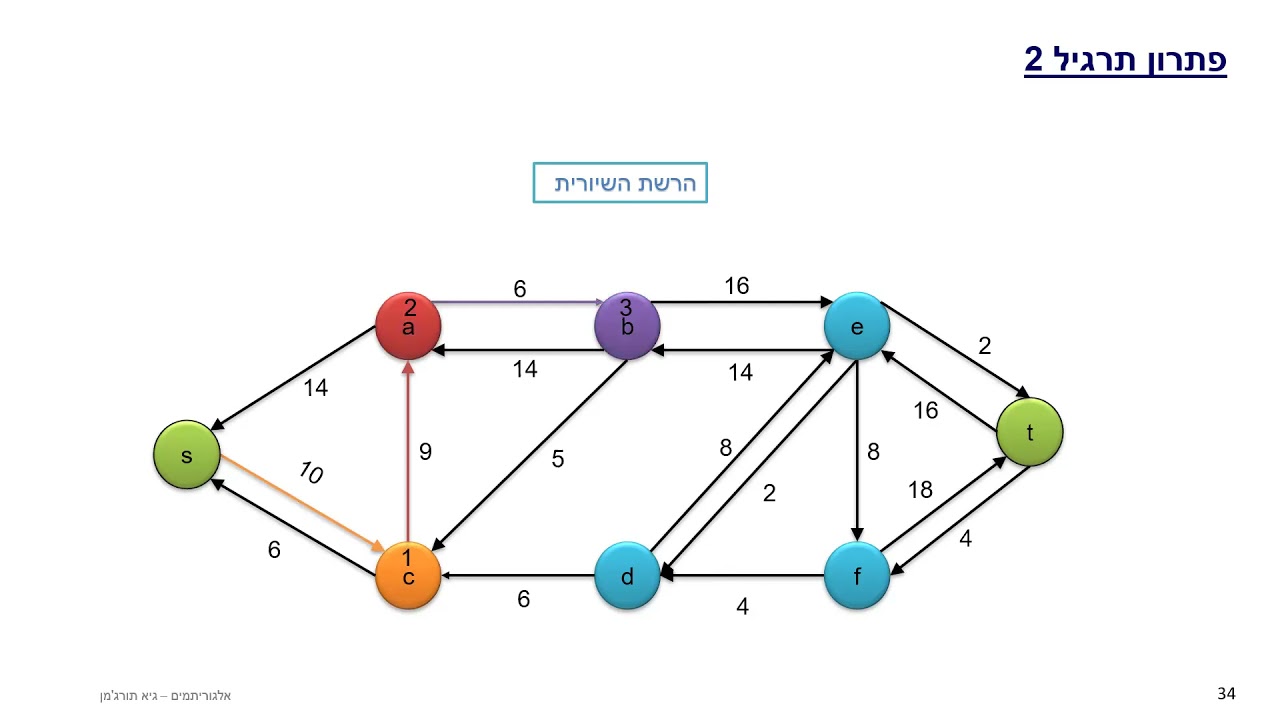 Dinic and Edmonds Karp תרגול 10 - רשתות זרימה