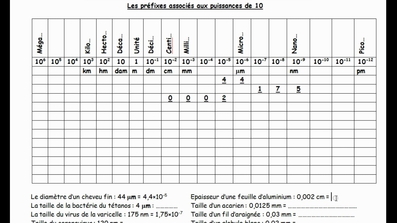 Préfixes puissances de 10