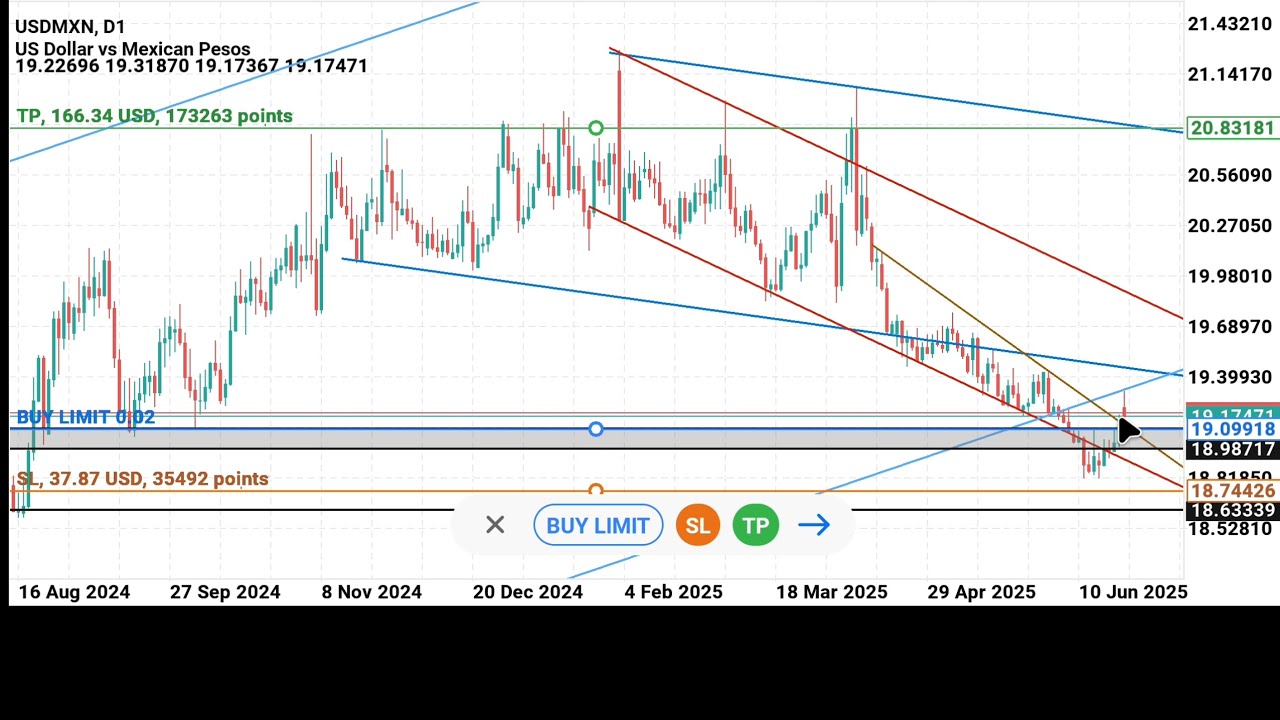 USDMXN - Riding The Next Big Move?