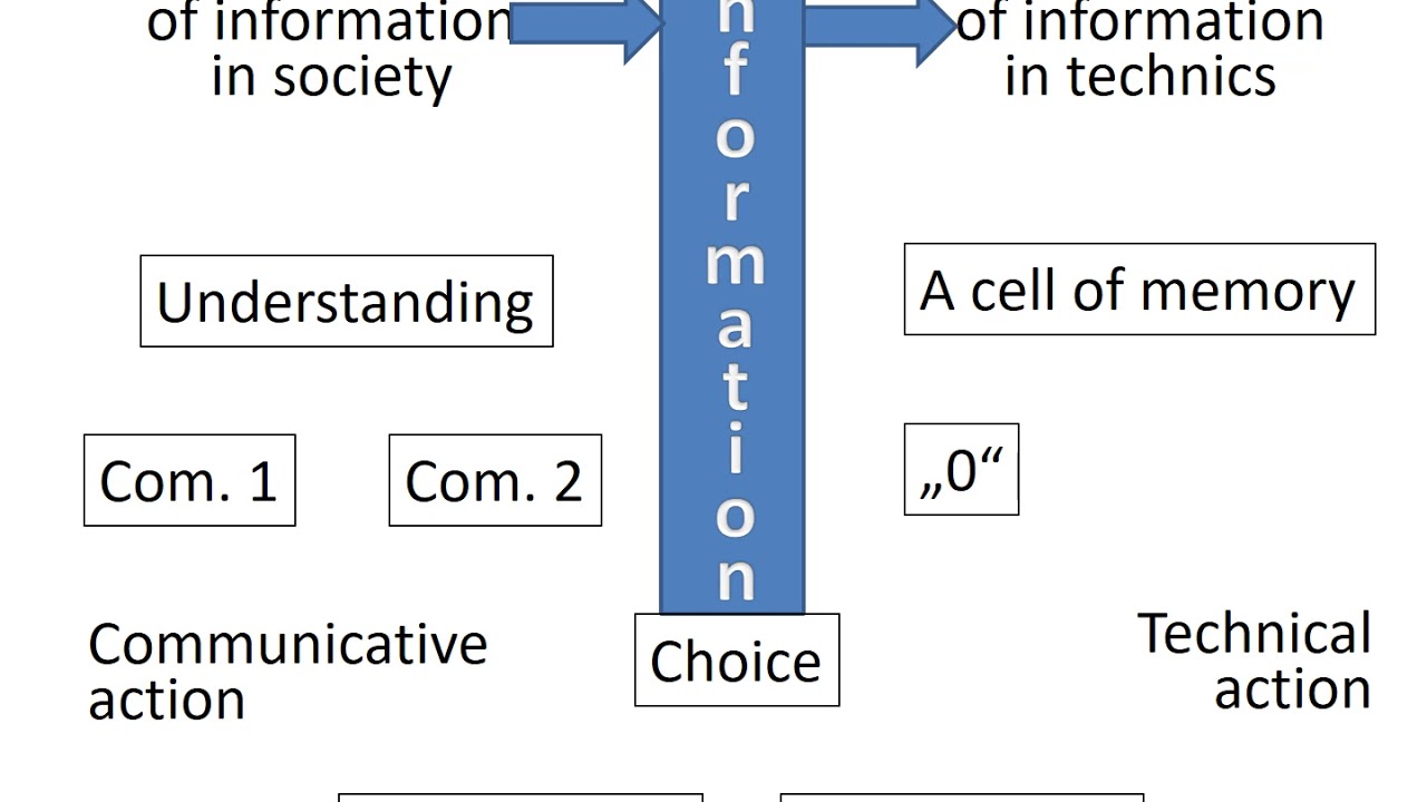 nformation and Communication: Mathematical Models