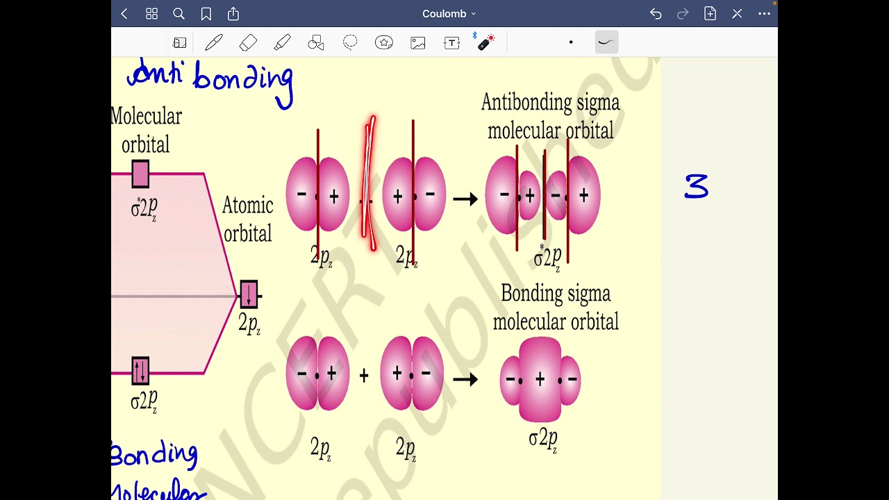 Nodal plane in molecular ( bonding - Antibonding) orbital- MOT
