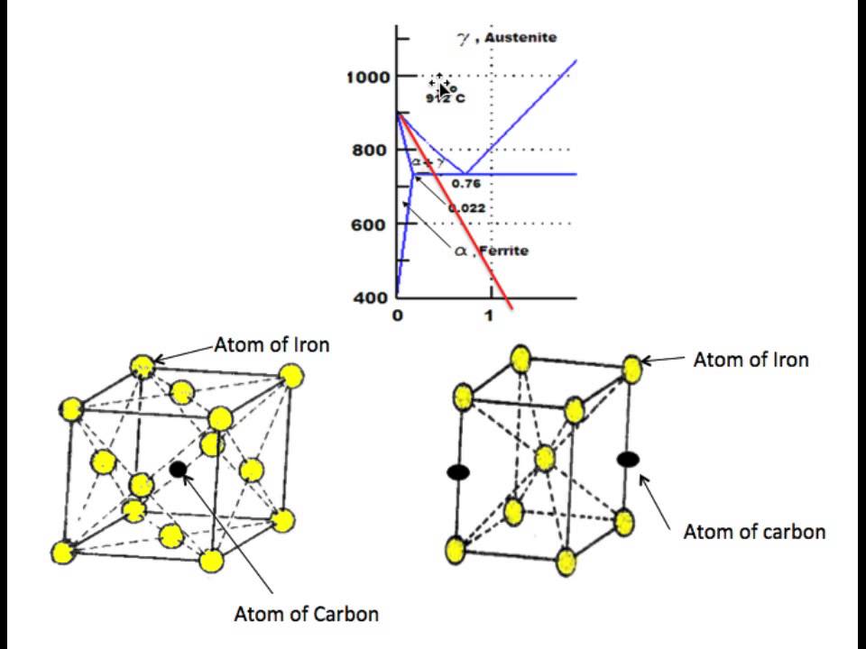 Martensite Formation and Hardening of Steel