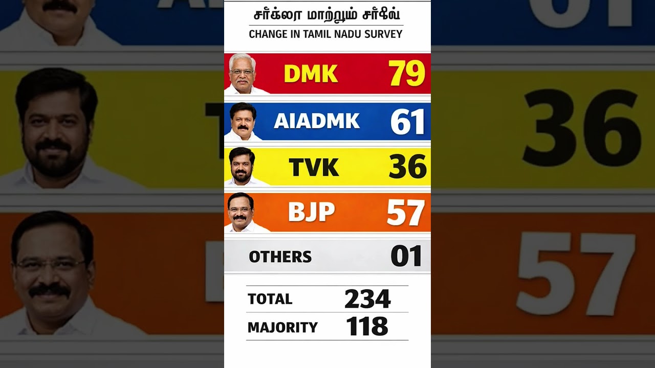 Tamilnadu assembly election poll 2026#politics #youtubeshorts #poll #ldf #tamilnadu #assembly #ldf