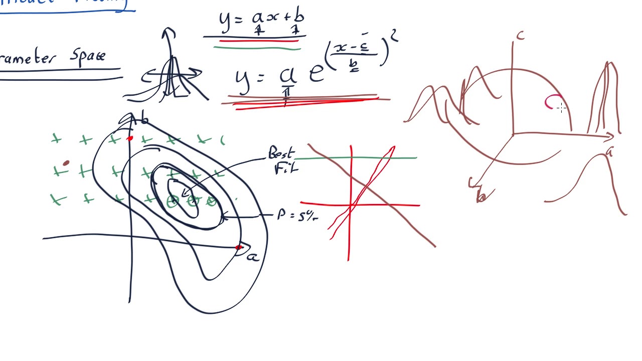 Non-Linear Model Fitting