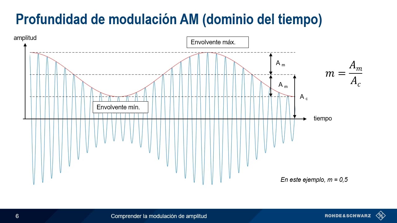 Entendiendo la Modulaci&oacute;n de Amplitud