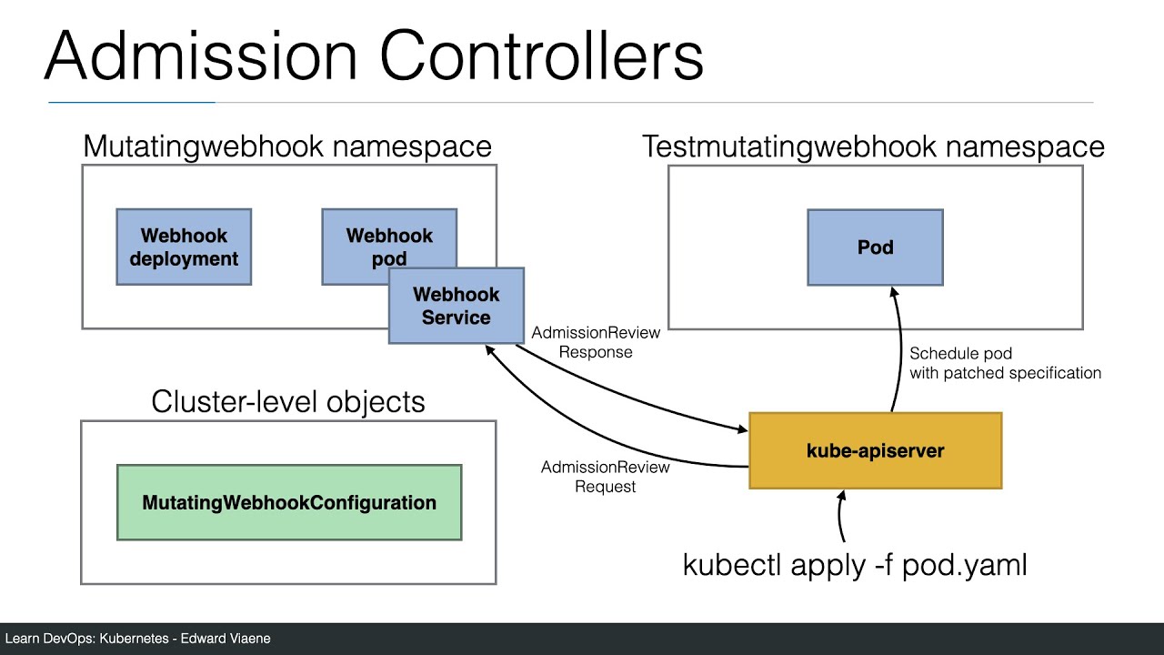 Kubernetes Mutating Webhook demo