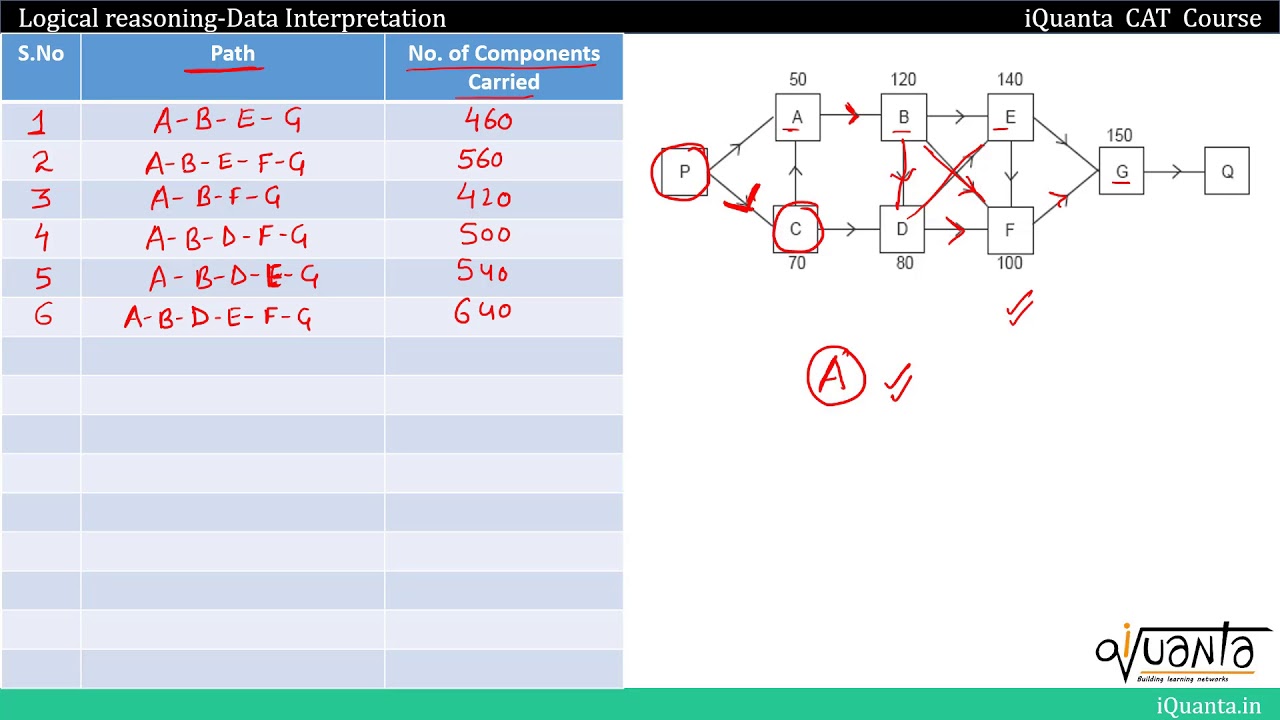 LRDI Practice Set for CAT Exam | Network Flow Diagrams | iQuanta