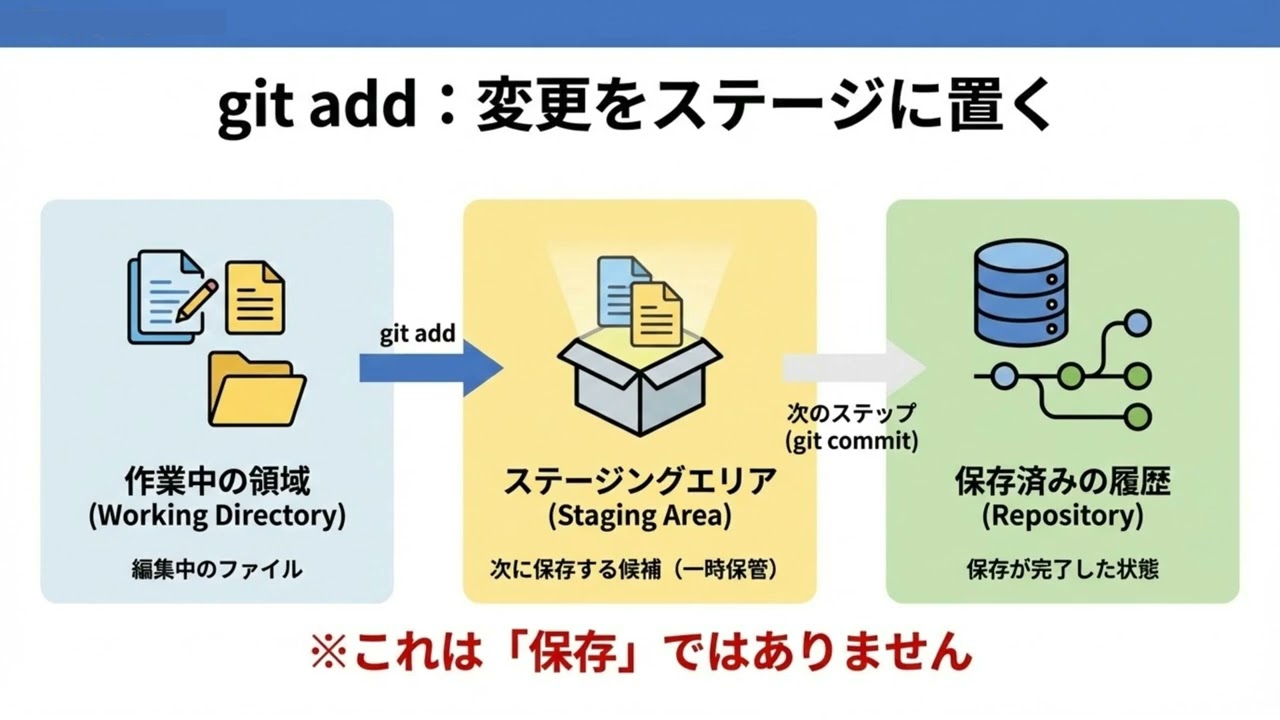 【GH-900対策】 Part 2：Git の基本的なコマンド