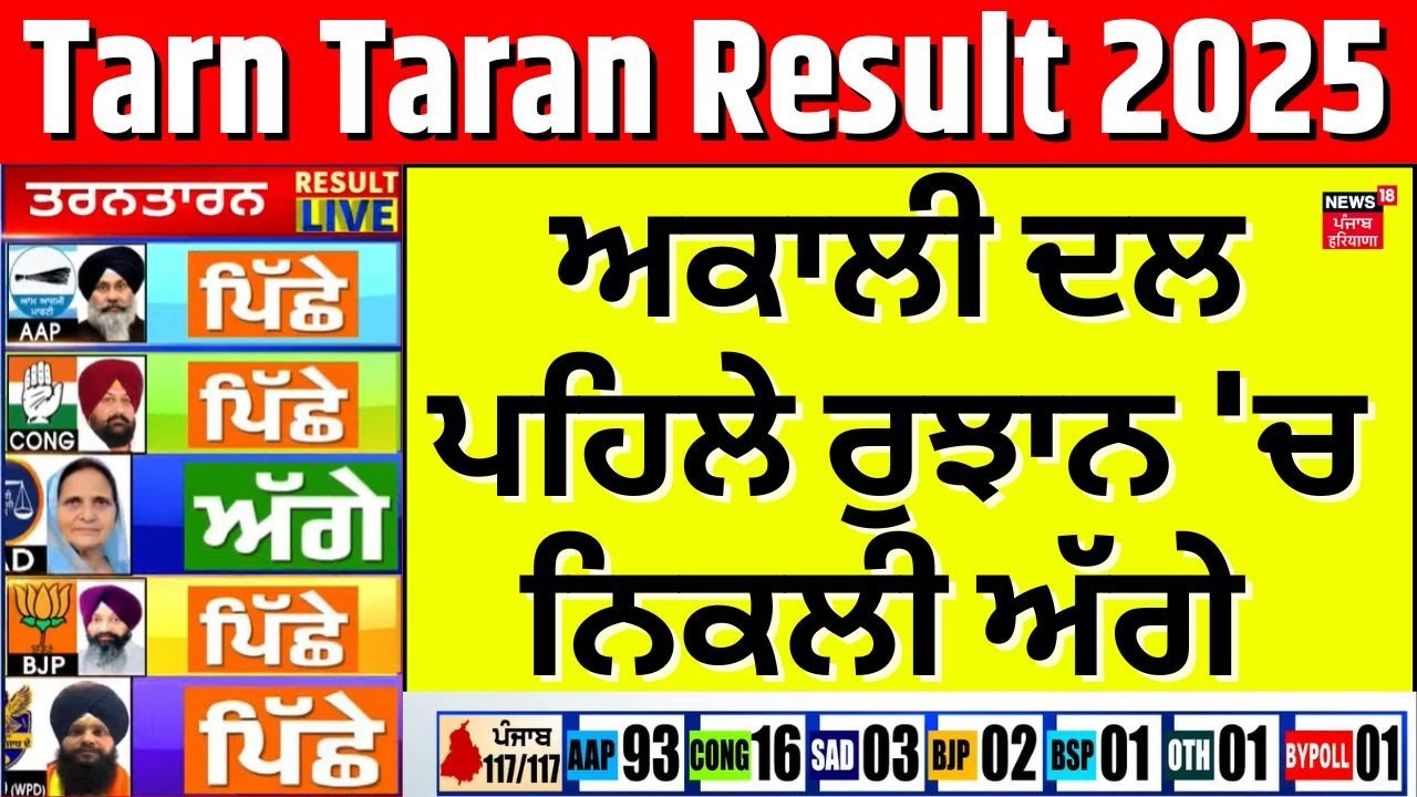 Tarn Taran bypoll 2025 Result | ਅਕਾਲੀ ਦਲ ਪਹਿਲੇ ਰੁਝਾਨ 'ਚ ਨਿਕਲੀ ਅੱਗੇ | Sukhwinder Kaur Randhawa
