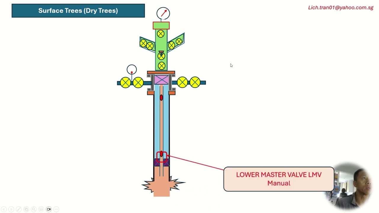 Chritmas tree valves naming and shut in sequence