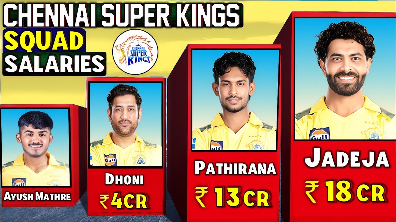 IPL 2025 Chennai Super Kings Full Squad Salary Comparison || CSK Squad with Salaries