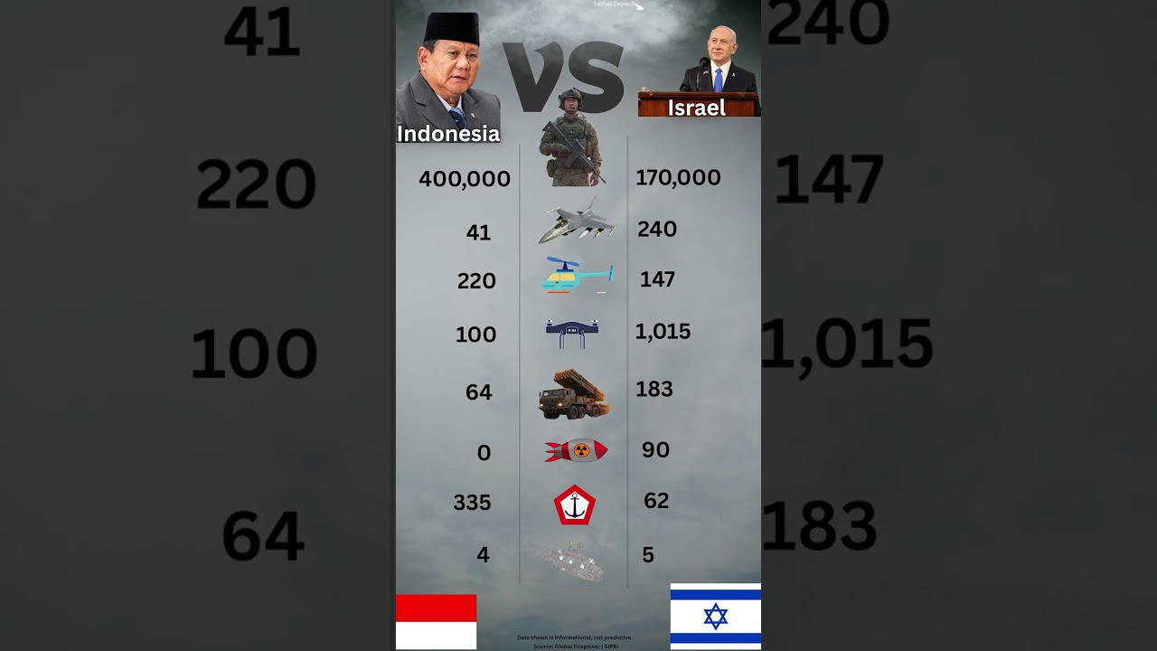 How Indonesia and Israel Compare in Military