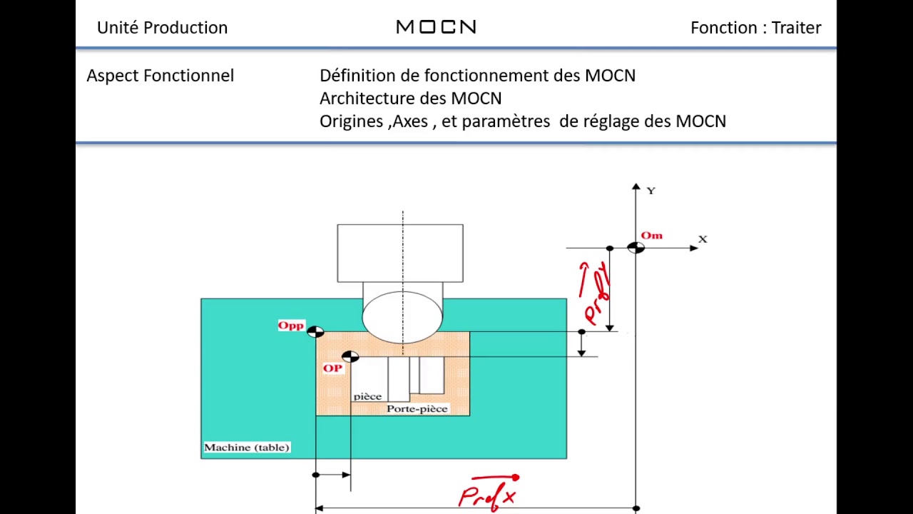 Pref et DEC  MOCN