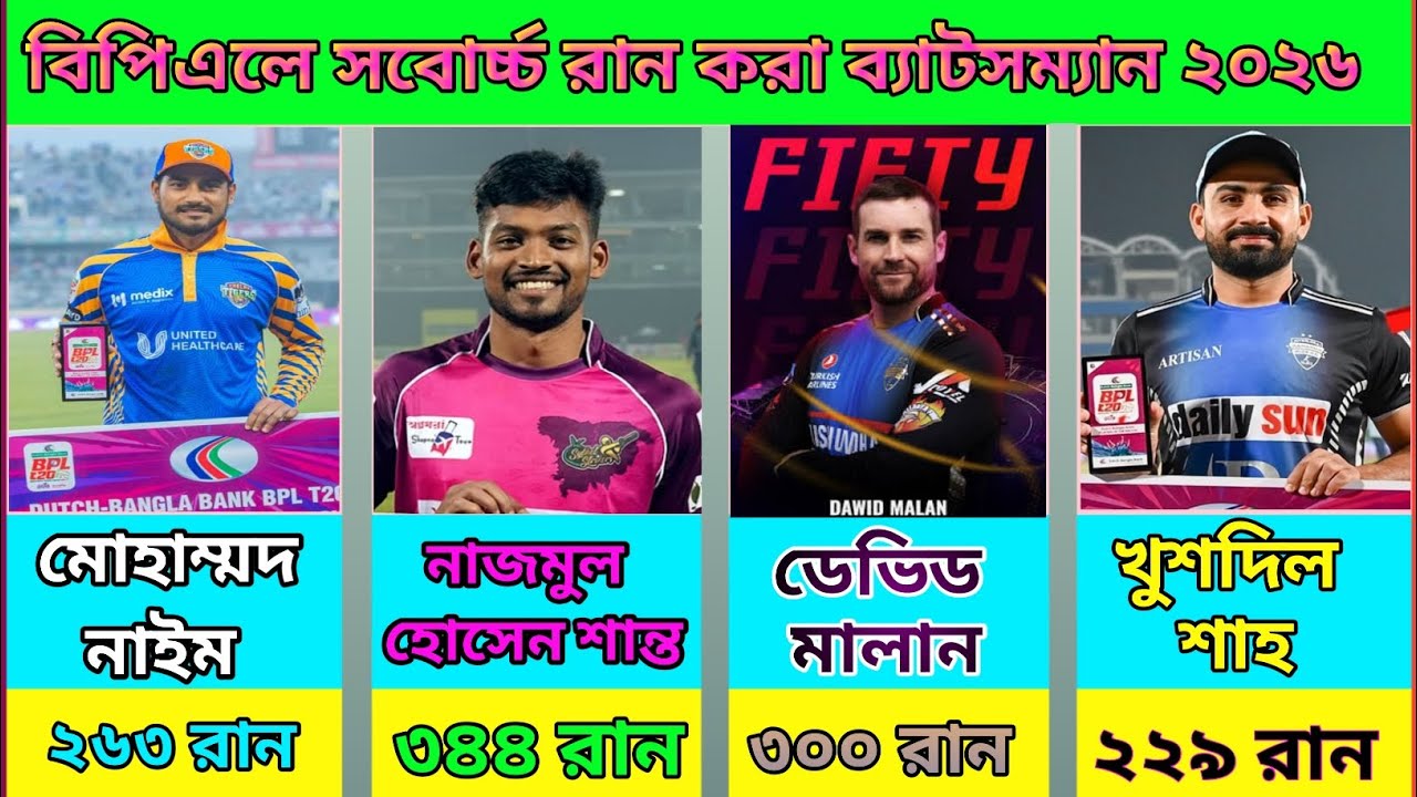 ২০২৬ বিপিএলে সবোর্চ্চ রান করা ব্যাটসম্যান। 