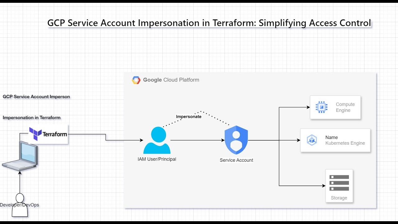 GCP Service Account Impersonation in Terraform  Simplifying Access Control