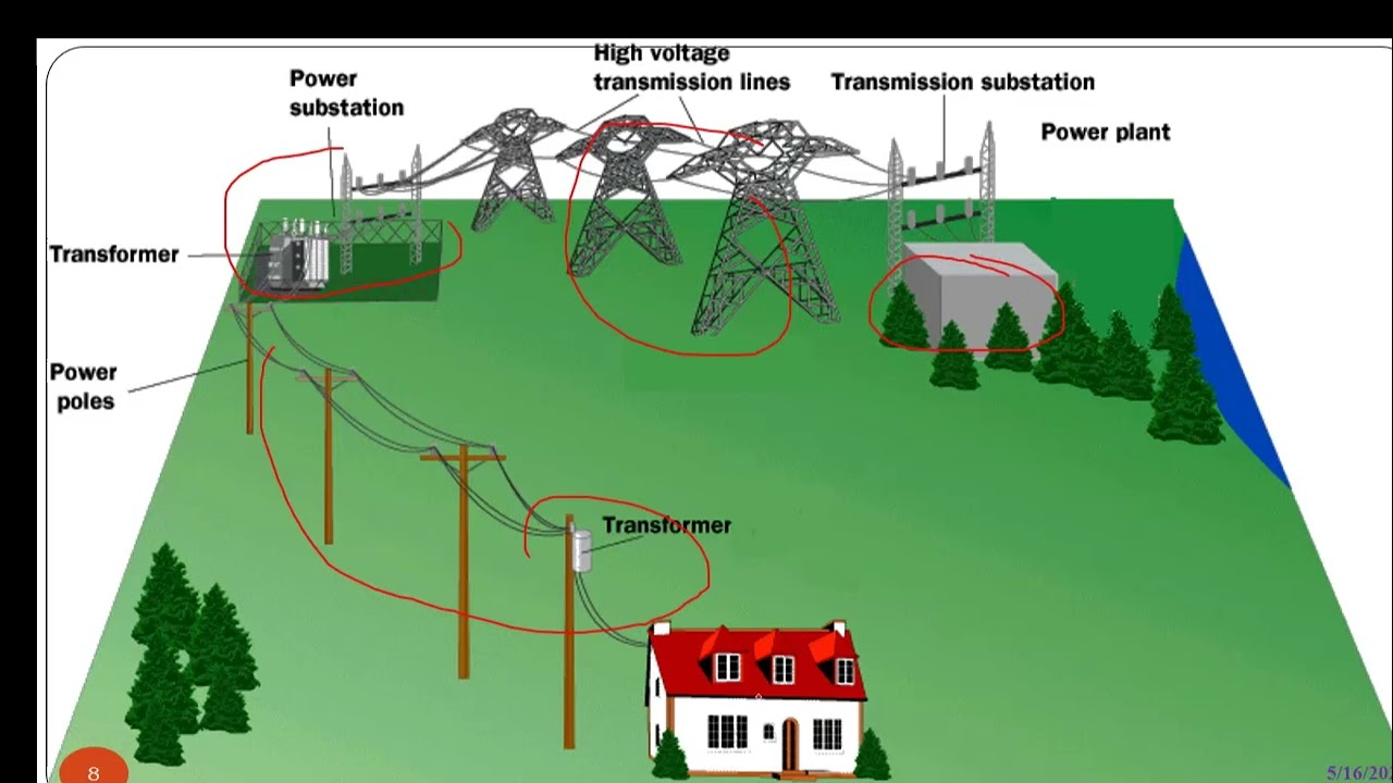 Lecture 1 (Introduction to power system)