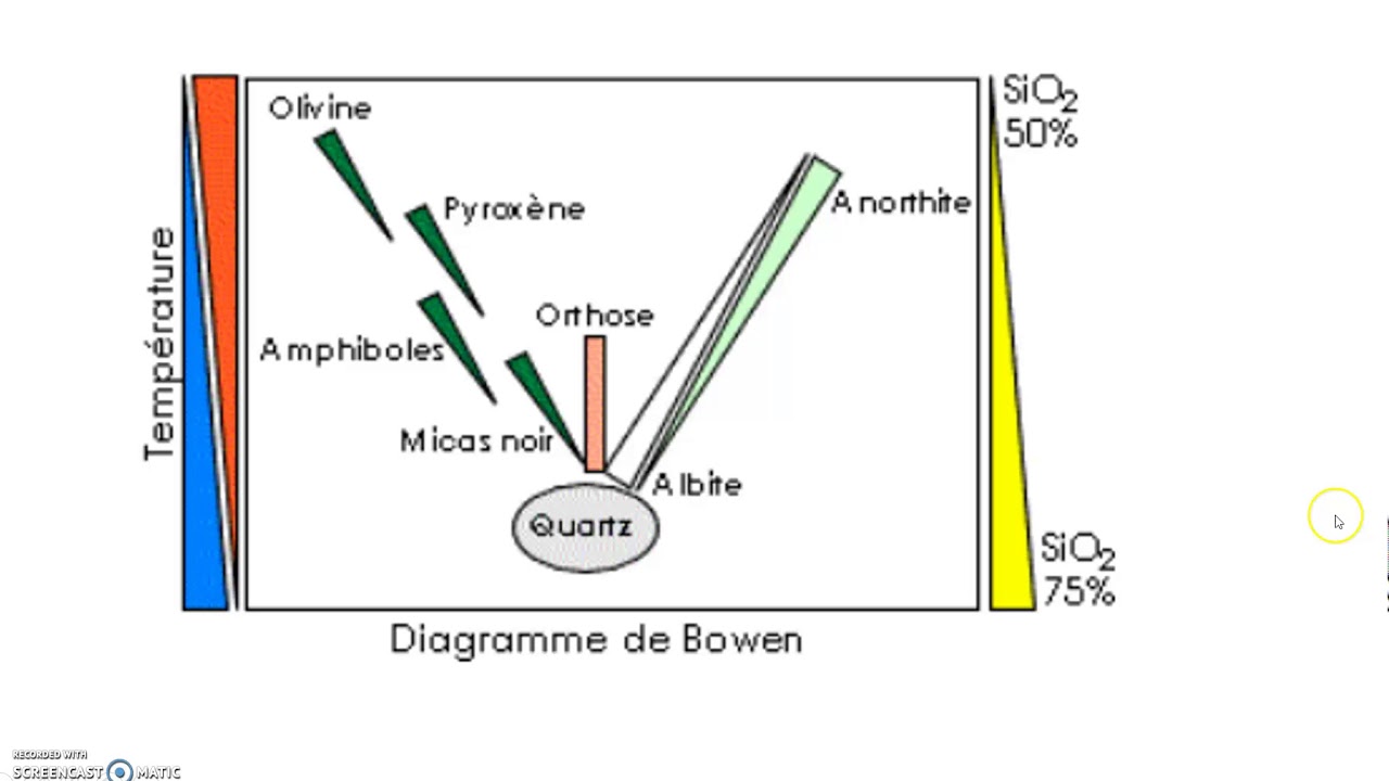 cristallisation fractionnée
