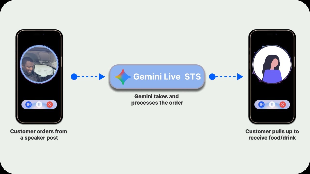 Gemini Flash Native Audio: Создание системы голосового заказа с использованием искусственного инт...