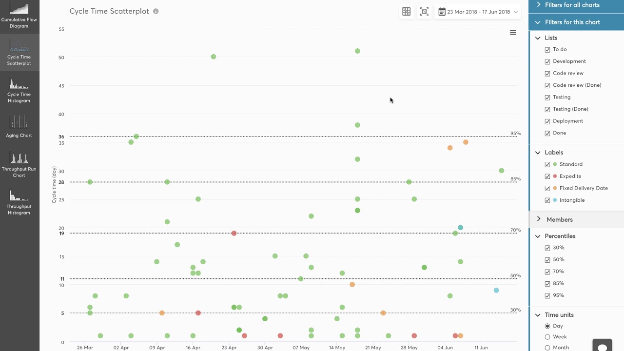 Cycle Time Scatterplot Demo