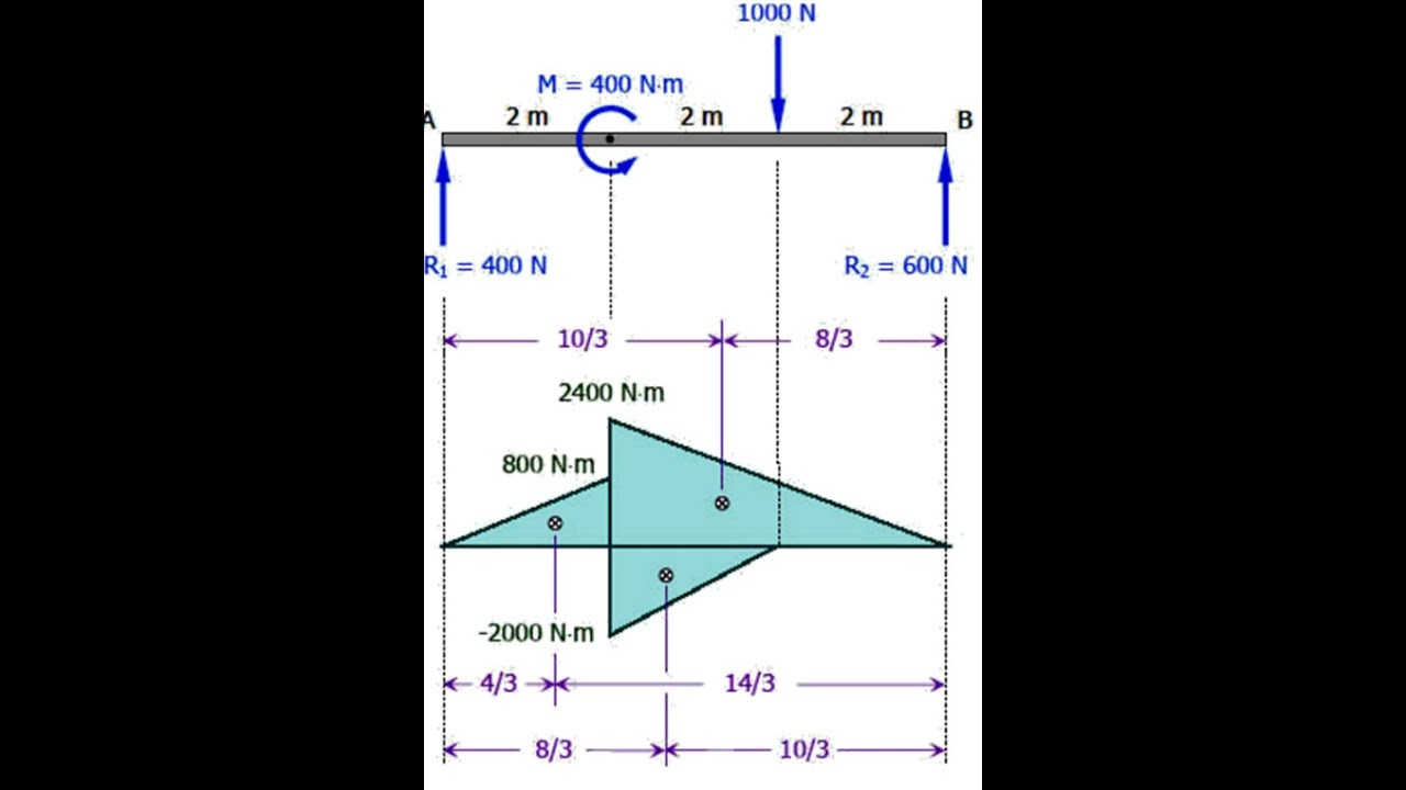 area moment method | Beam Deflection | Mechanics of Solid | bangla