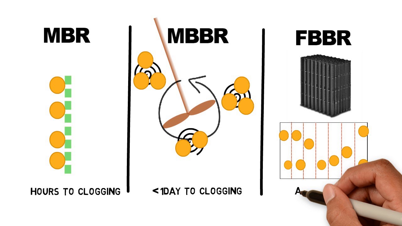 MBR, MBBR и FBR (Часть 2) – Сравнение технологий очистки сточных вод
