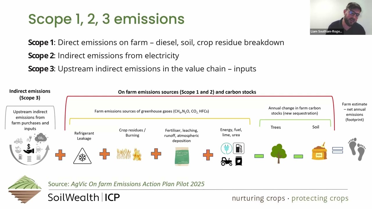 SWICP Webinar - GHG accounting and practical steps to reduce emissions on farm