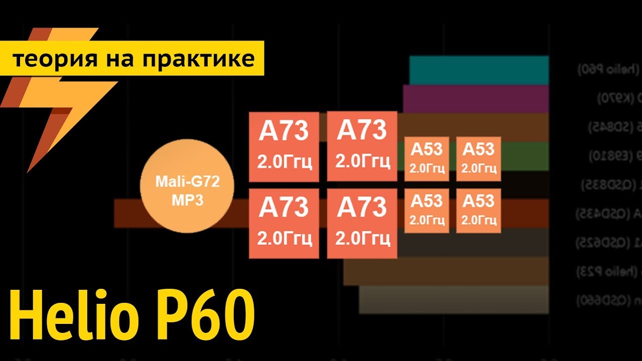 MediaTek Helio P60 - обзор однокристальной системы среднего уровня