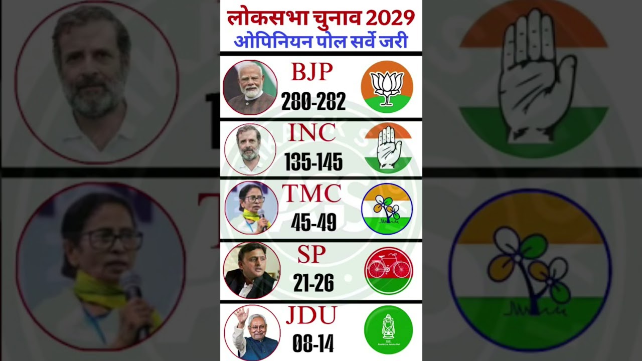 🔥🚨Lok Sabha 2029 Opinion Poll Out 🔥 Rahul Gandhi vs Narendra Modi | PM Kaun Banega? #bjp #modi
