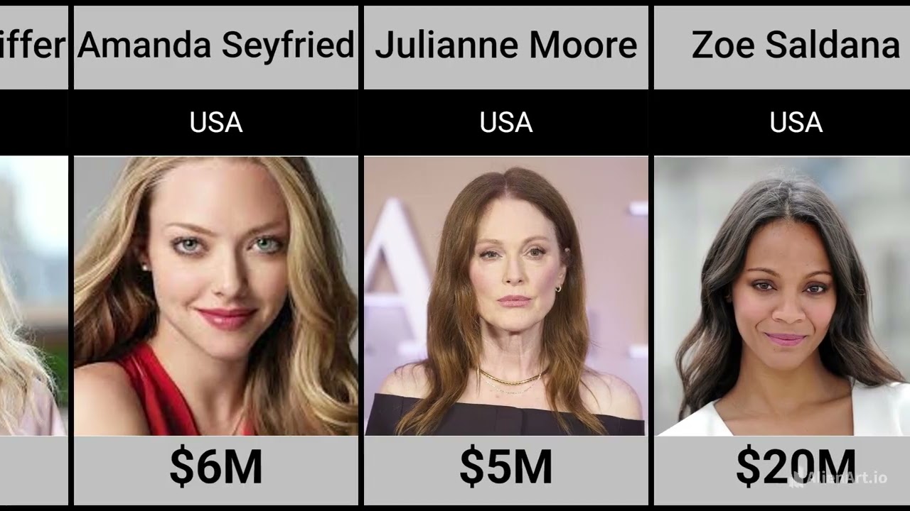 World’s Leading Actresses 2025: Who Earns the Most?