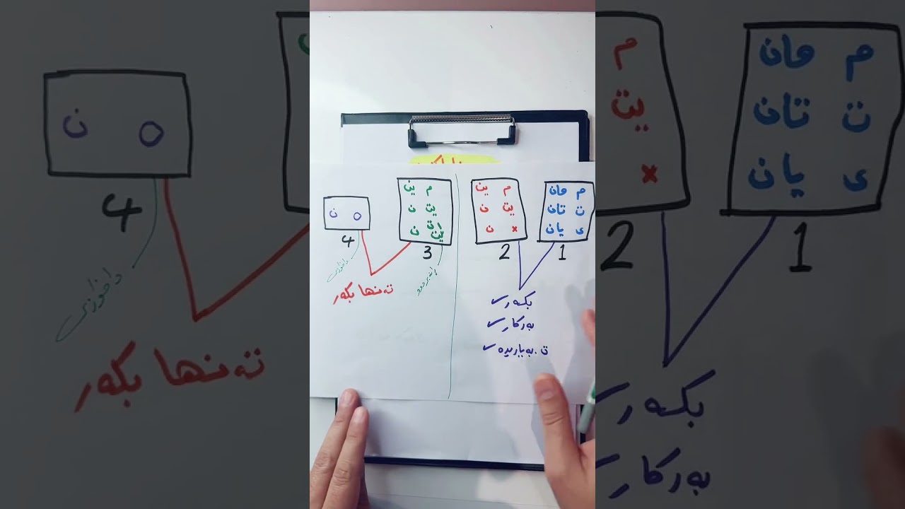 ڕستەگۆڕین و ڕستە فراوانكردن