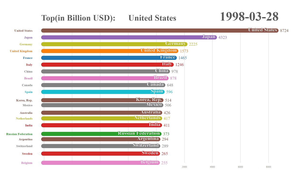 Top 20 Countries Ranking by GDP (1960 - 2017)
